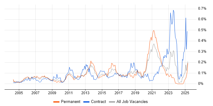 Job vacancy trend for 802.1X in the North of England Job vacancy trend for 802.1X in the North of England