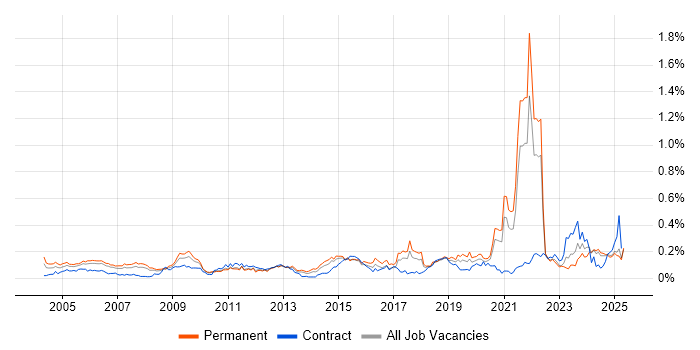Job vacancy trend for A+ Certification in the North of England Job vacancy trend for A+ Certification in the North of England