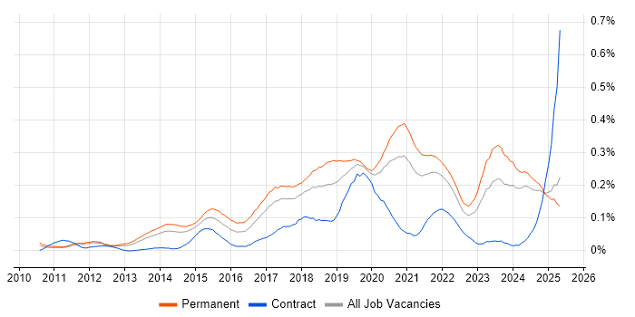 Job vacancy trend for A/B Testing in the North of England Job vacancy trend for A/B Testing in the North of England