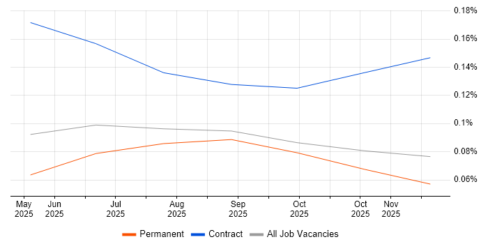 A2A Protocol job vacancy trend in the North of England