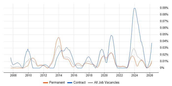 Aareon QL job vacancy trend in the North of England