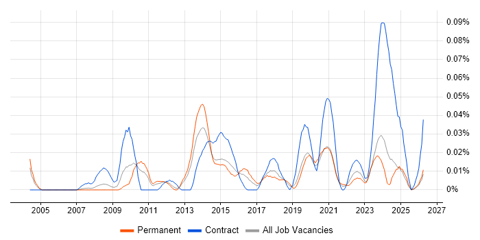 Aareon job vacancy trend in the North of England