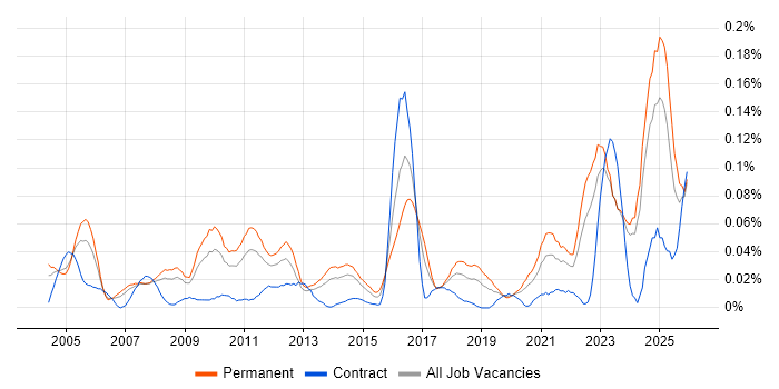 AAT job vacancy trend in the North of England