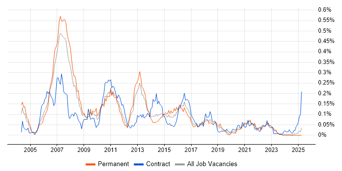 Job vacancy trend for Ab Initio in the North of England Job vacancy trend for Ab Initio in the North of England