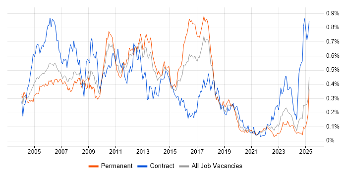 Job vacancy trend for ABAP in the North of England Job vacancy trend for ABAP in the North of England