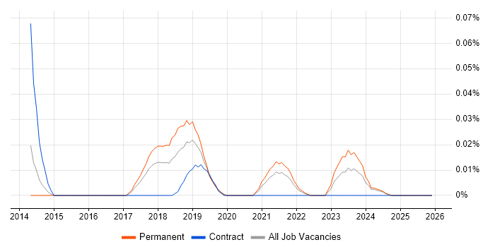 ABBYY job vacancy trend in the North of England