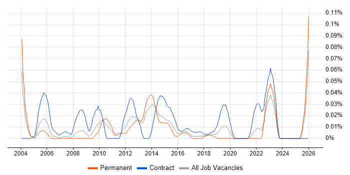 Academy Housing job vacancy trend in the North of England