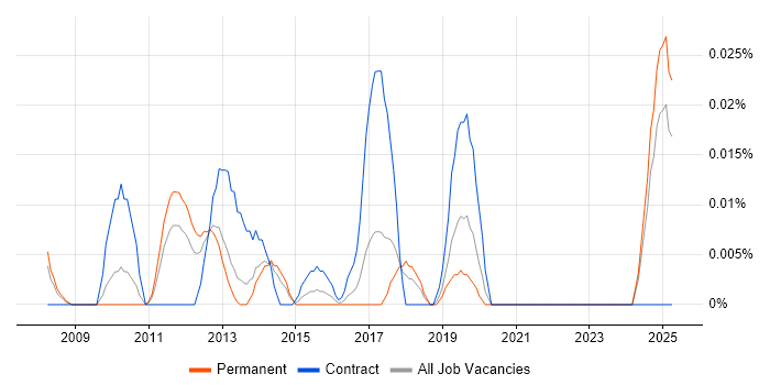 Job vacancy trend for Academy Revenues and Benefits in the North of England Job vacancy trend for Academy Revenues and Benefits in the North of England