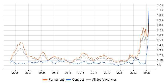 Job vacancy trend for ACCA in the North of England Job vacancy trend for ACCA in the North of England