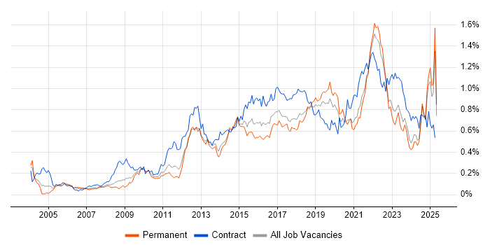 Job vacancy trend for Acceptance Criteria in the North of England Job vacancy trend for Acceptance Criteria in the North of England