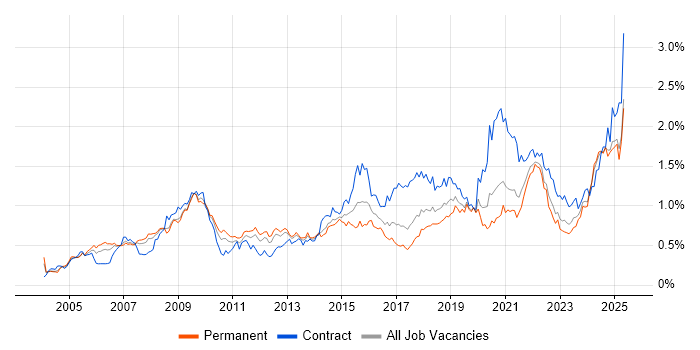 Job vacancy trend for Accessibility in the North of England Job vacancy trend for Accessibility in the North of England