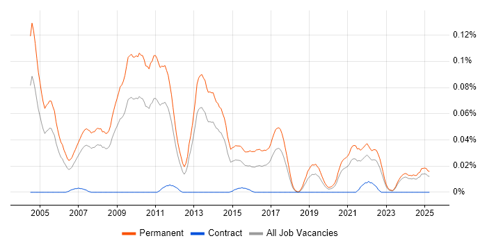 Job vacancy trend for Account Director in the North of England Job vacancy trend for Account Director in the North of England