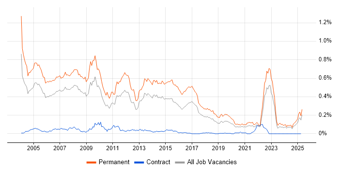 Job vacancy trend for Account Manager in the North of England Job vacancy trend for Account Manager in the North of England
