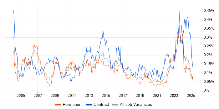 Job vacancy trend for Accounts Payable in the North of England Job vacancy trend for Accounts Payable in the North of England