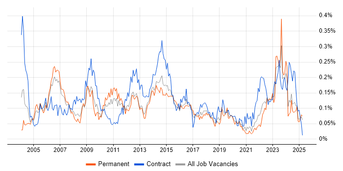 Job vacancy trend for Accounts Receivable in the North of England Job vacancy trend for Accounts Receivable in the North of England