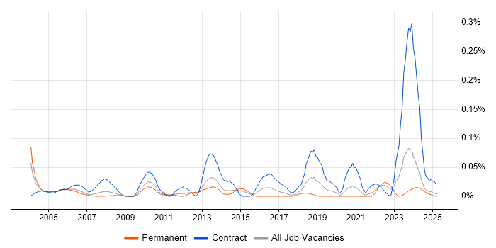 Job vacancy trend for ACF2 in the North of England Job vacancy trend for ACF2 in the North of England