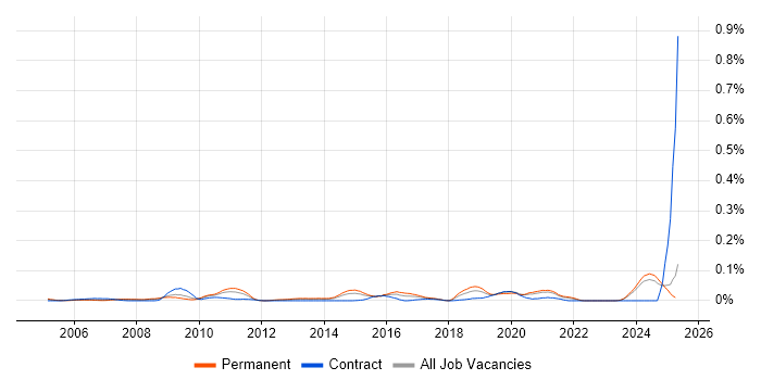 Job vacancy trend for Acoustics in the North of England Job vacancy trend for Acoustics in the North of England