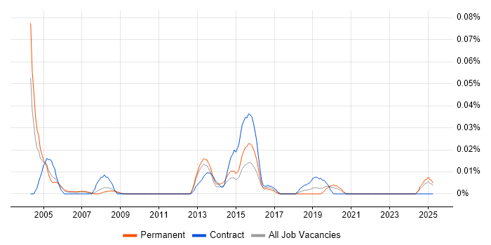 Job vacancy trend for Acquisition Surveyor in the North of England Job vacancy trend for Acquisition Surveyor in the North of England