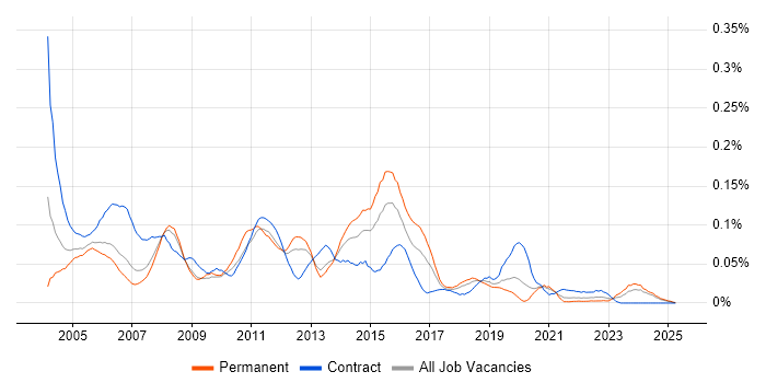 Job vacancy trend for Acrobat in the North of England Job vacancy trend for Acrobat in the North of England