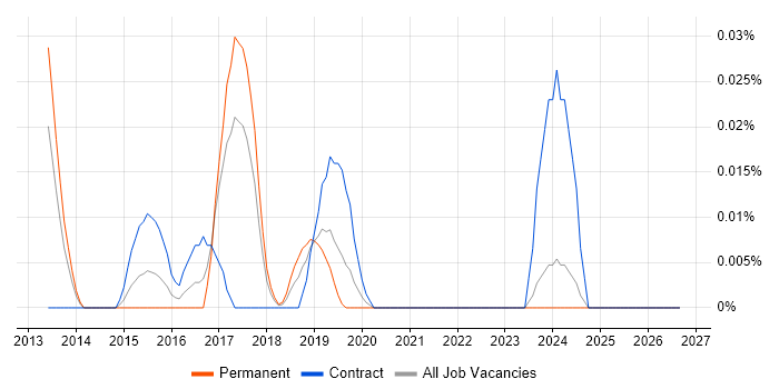 Actian job vacancy trend in the North of England