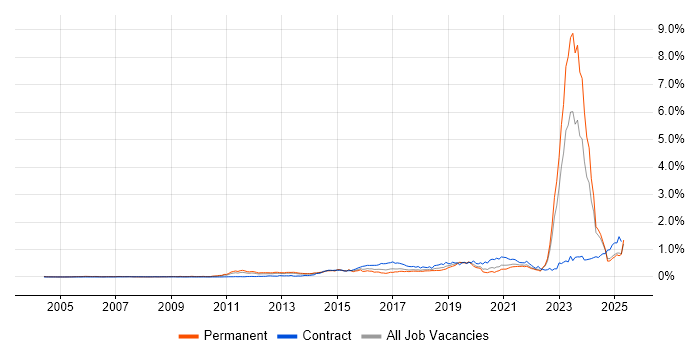Job vacancy trend for Actionable Insight in the North of England Job vacancy trend for Actionable Insight in the North of England