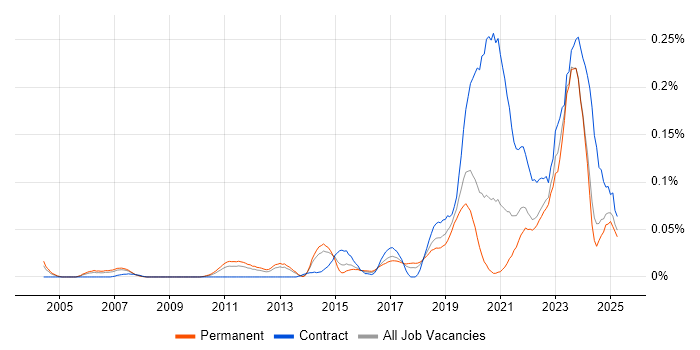 Job vacancy trend for Actionable Recommendations in the North of England Job vacancy trend for Actionable Recommendations in the North of England