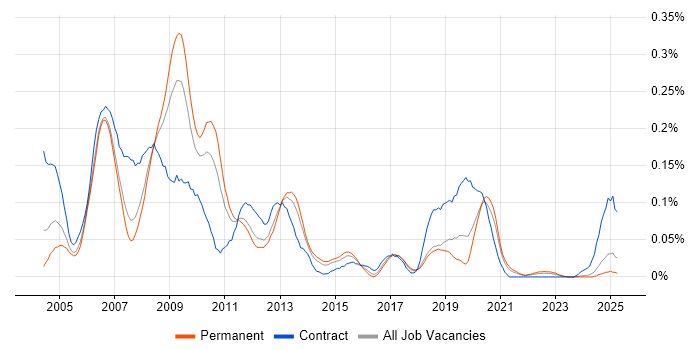 Job vacancy trend for ActionScript 2.0 in the North of England Job vacancy trend for ActionScript 2.0 in the North of England