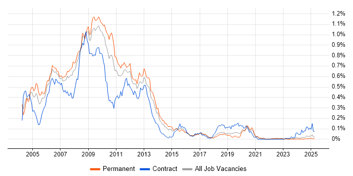 Job vacancy trend for ActionScript in the North of England Job vacancy trend for ActionScript in the North of England