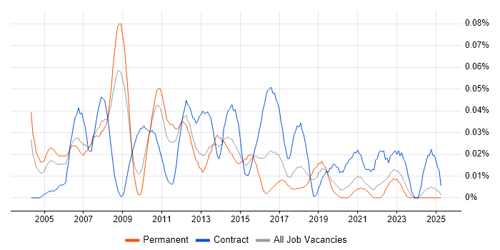Job vacancy trend for Active Directory Administrator in the North of England Job vacancy trend for Active Directory Administrator in the North of England