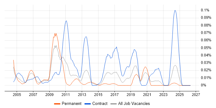 Active Directory Architect job vacancy trend in the North of England
