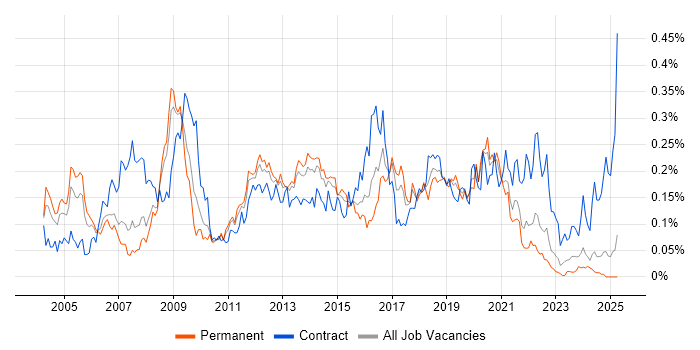 Job vacancy trend for Active Directory Engineer in the North of England Job vacancy trend for Active Directory Engineer in the North of England