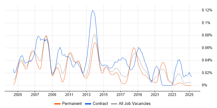 Job vacancy trend for Active Directory Specialist in the North of England Job vacancy trend for Active Directory Specialist in the North of England