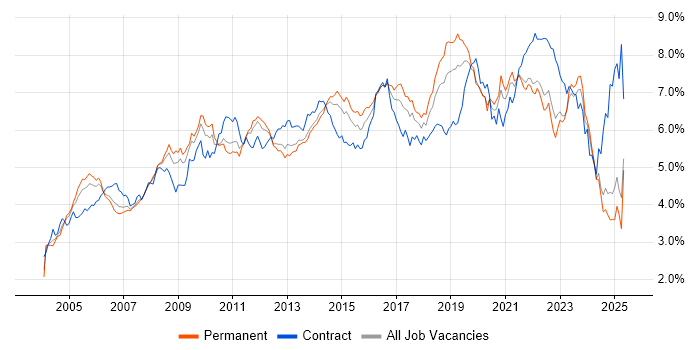 Job vacancy trend for Active Directory in the North of England Job vacancy trend for Active Directory in the North of England