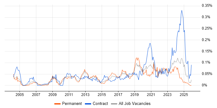 Active Listening job vacancy trend in the North of England