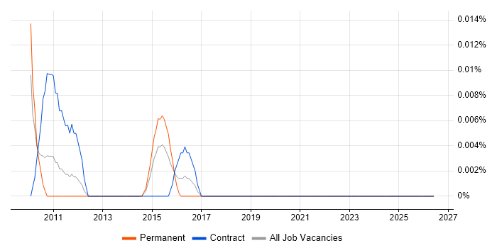 Active Record job vacancy trend in the North of England