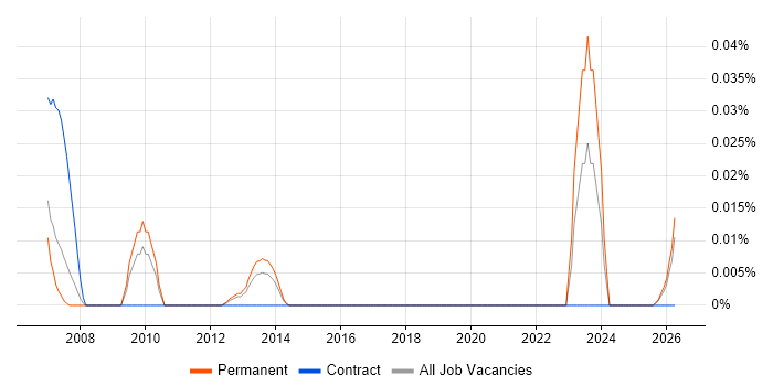 Ad Operations job vacancy trend in the North of England