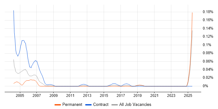 Job vacancy trend for Ada 95 in the North of England Job vacancy trend for Ada 95 in the North of England