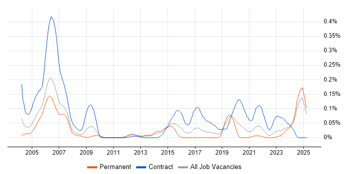 Job vacancy trend for Ada in the North of England Job vacancy trend for Ada in the North of England