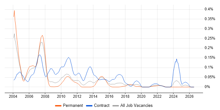 Adabas job vacancy trend in the North of England
