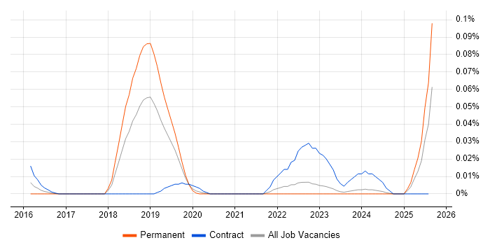 Job vacancy trend for Adaptive Insights in the North of England