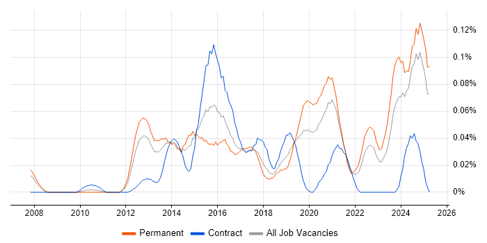 Job vacancy trend for Adaptive Web Design in the North of England Job vacancy trend for Adaptive Web Design in the North of England