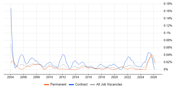Administration Assistant job vacancy trend in the North of England