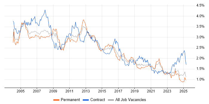 Job vacancy trend for Administrator in the North of England Job vacancy trend for Administrator in the North of England