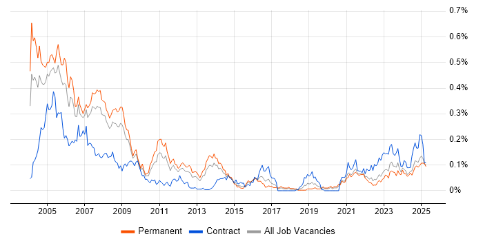 Job vacancy trend for ADO in the North of England Job vacancy trend for ADO in the North of England