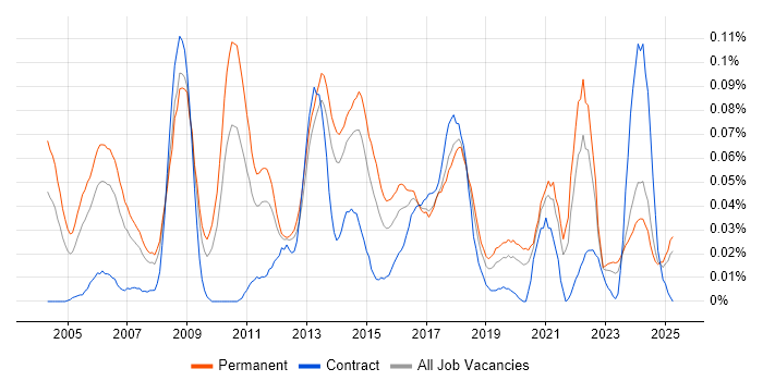 Job vacancy trend for Adobe After Effects in the North of England Job vacancy trend for Adobe After Effects in the North of England