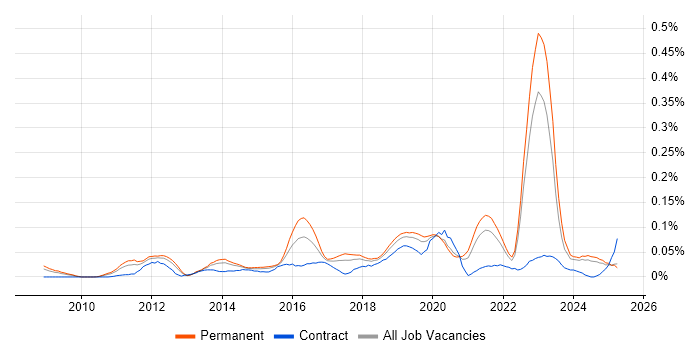 Job vacancy trend for Adobe Analytics in the North of England Job vacancy trend for Adobe Analytics in the North of England