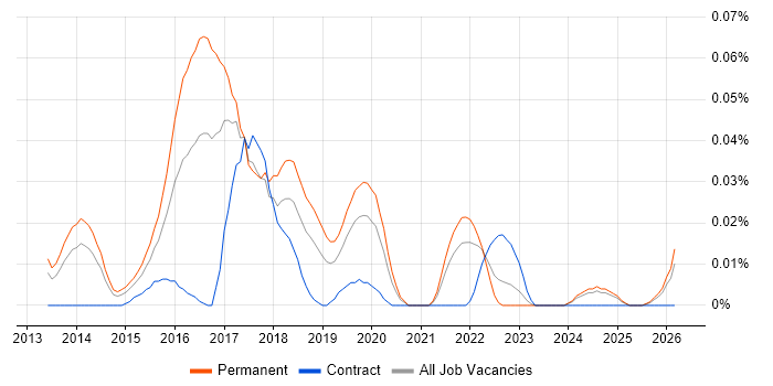 Adobe Campaign job vacancy trend in the North of England