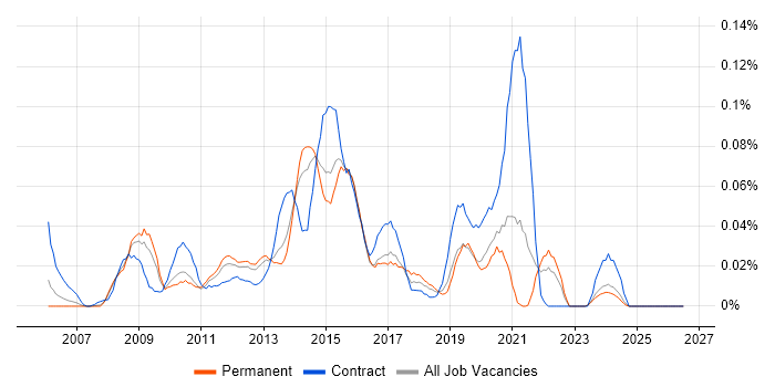 Adobe Captivate job vacancy trend in the North of England