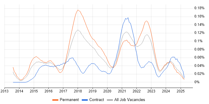 Job vacancy trend for Adobe Creative Cloud in the North of England Job vacancy trend for Adobe Creative Cloud in the North of England