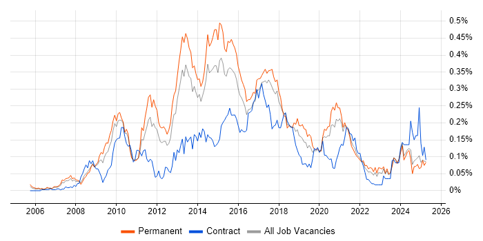 Job vacancy trend for Adobe Creative Suite in the North of England Job vacancy trend for Adobe Creative Suite in the North of England